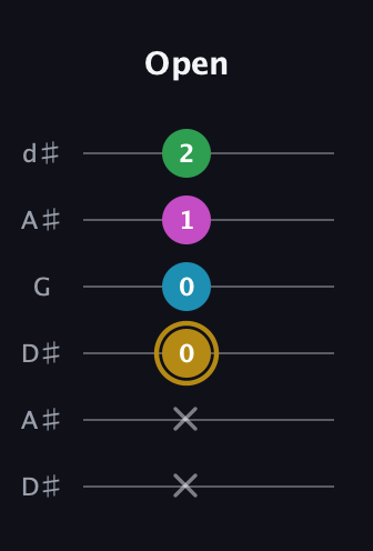 D♯ Augmented Added 9th guitar tab — Open (x x 0 0 1 2) in Open D Tuning (DADF♯AD) · Capo 1