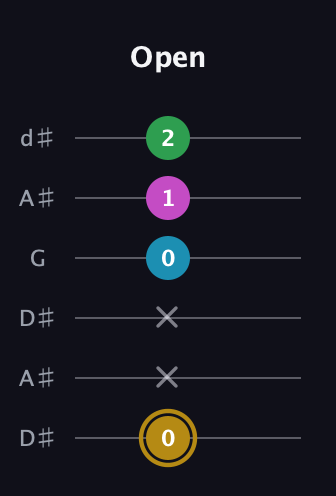 D♯ Augmented Added 9th guitar tab — Open (0 x x 0 1 2) in Open D Tuning (DADF♯AD) · Capo 1