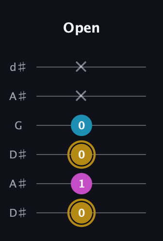 D♯ Augmented Flat 13th guitar tab — Open (0 1 0 0 x x) in Open D Tuning (DADF♯AD) · Capo 1
