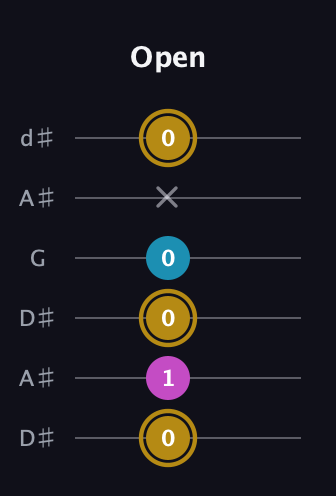 D♯ Augmented Flat 13th guitar tab — Open (0 1 0 0 x 0) in Open D Tuning (DADF♯AD) · Capo 1