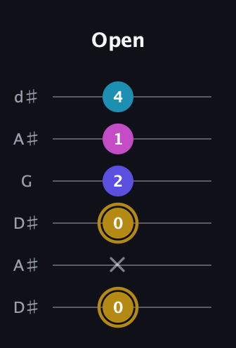 D♯ Augmented Flat 5th guitar tab — Open (0 x 0 2 1 4) in Open D Tuning (DADF♯AD) · Capo 1