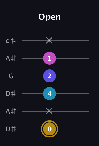 D♯ Augmented Flat 5th guitar tab — Open (0 x 4 2 1 x) in Open D Tuning (DADF♯AD) · Capo 1