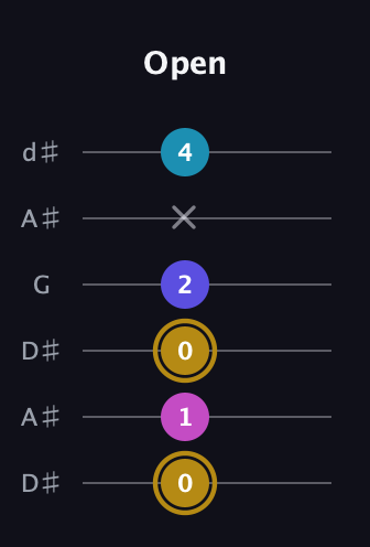 D♯ Augmented Flat 5th guitar tab — Open (0 1 0 2 x 4) in Open D Tuning (DADF♯AD) · Capo 1