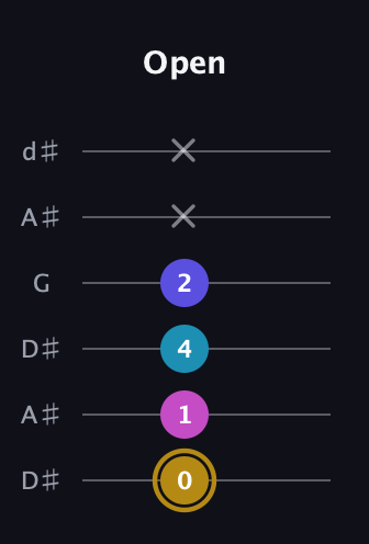 D♯ Augmented Flat 5th guitar tab — Open (0 1 4 2 x x) in Open D Tuning (DADF♯AD) · Capo 1