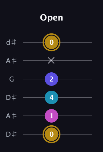 D♯ Augmented Flat 5th guitar tab — Open (0 1 4 2 x 0) in Open D Tuning (DADF♯AD) · Capo 1