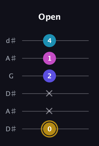 D♯ Augmented Flat 5th guitar tab — Open (0 x x 2 1 4) in Open D Tuning (DADF♯AD) · Capo 1