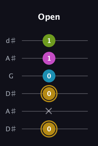 D♯ Augmented Flat 9th guitar tab — Open (0 x 0 0 1 1) in Open D Tuning (DADF♯AD) · Capo 1