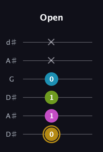 D♯ Augmented Flat 9th guitar tab — Open (0 1 1 0 x x) in Open D Tuning (DADF♯AD) · Capo 1