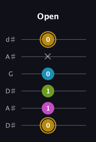 D♯ Augmented Flat 9th guitar tab — Open (0 1 1 0 x 0) in Open D Tuning (DADF♯AD) · Capo 1