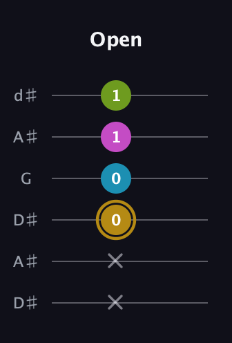D♯ Augmented Flat 9th guitar tab — Open (x x 0 0 1 1) in Open D Tuning (DADF♯AD) · Capo 1