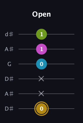 D♯ Augmented Flat 9th guitar tab — Open (0 x x 0 1 1) in Open D Tuning (DADF♯AD) · Capo 1