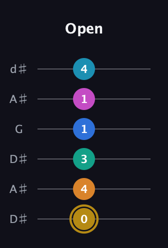 D♯ Augmented-major 11th Sharp 9th guitar tab — Open (0 4 3 1 1 4) in Open D Tuning (DADF♯AD) · Capo 1