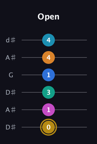 D♯ Augmented-major 11th Sharp 9th guitar tab — Open (0 1 3 1 4 4) in Open D Tuning (DADF♯AD) · Capo 1