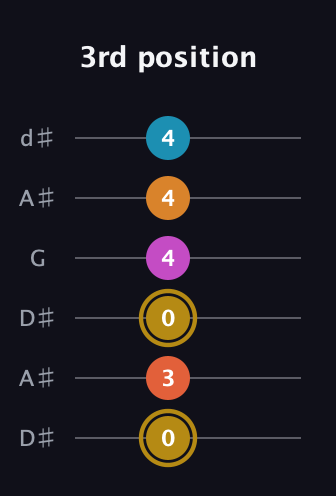 D♯ Augmented-major 7th Sharp 13th guitar tab — 3rd position (0 3 0 4 4 4) in Open D Tuning (DADF♯AD) · Capo 1