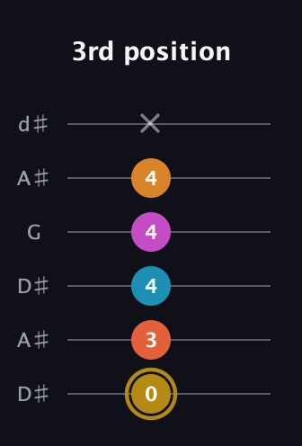 D♯ Augmented-major 7th Sharp 13th guitar tab — 3rd position (0 3 4 4 4 x) in Open D Tuning (DADF♯AD) · Capo 1