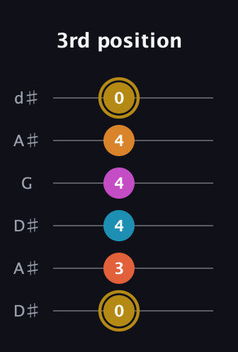 D♯ Augmented-major 7th Sharp 13th guitar tab — 3rd position (0 3 4 4 4 0) in Open D Tuning (DADF♯AD) · Capo 1