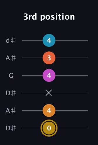 D♯ Augmented-major 7th Sharp 13th guitar tab — 3rd position (0 4 x 4 3 4) in Open D Tuning (DADF♯AD) · Capo 1