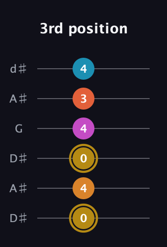 D♯ Augmented-major 7th Sharp 13th guitar tab — 3rd position (0 4 0 4 3 4) in Open D Tuning (DADF♯AD) · Capo 1