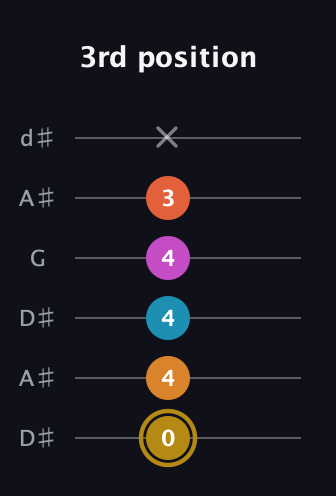D♯ Augmented-major 7th Sharp 13th guitar tab — 3rd position (0 4 4 4 3 x) in Open D Tuning (DADF♯AD) · Capo 1