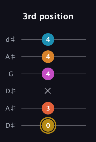 D♯ Augmented-major 7th Sharp 13th guitar tab — 3rd position (0 3 x 4 4 4) in Open D Tuning (DADF♯AD) · Capo 1