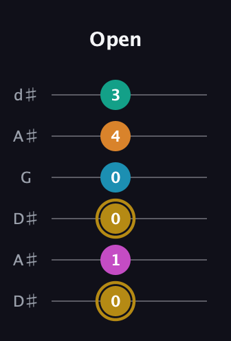 D♯ Augmented-major 7th Sharp 9th guitar tab — Open (0 1 0 0 4 3) in Open D Tuning (DADF♯AD) · Capo 1