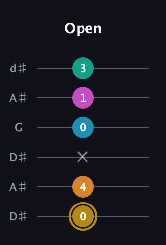D♯ Augmented-major 7th Sharp 9th guitar tab — Open (0 4 x 0 1 3) in Open D Tuning (DADF♯AD) · Capo 1