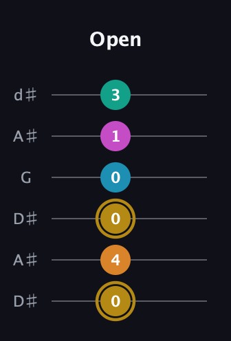 D♯ Augmented-major 7th Sharp 9th guitar tab — Open (0 4 0 0 1 3) in Open D Tuning (DADF♯AD) · Capo 1