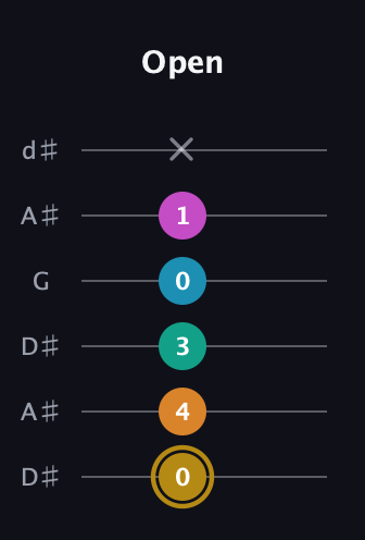 D♯ Augmented-major 7th Sharp 9th guitar tab — Open (0 4 3 0 1 x) in Open D Tuning (DADF♯AD) · Capo 1