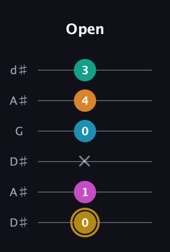 D♯ Augmented-major 7th Sharp 9th guitar tab — Open (0 1 x 0 4 3) in Open D Tuning (DADF♯AD) · Capo 1
