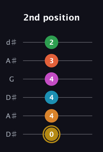 D♯ Augmented-major 9th Sharp 13th guitar tab — 2nd position (0 4 4 4 3 2) in Open D Tuning (DADF♯AD) · Capo 1