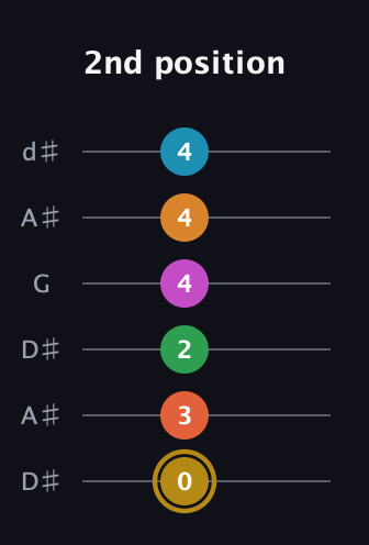D♯ Augmented-major 9th Sharp 13th guitar tab — 2nd position (0 3 2 4 4 4) in Open D Tuning (DADF♯AD) · Capo 1