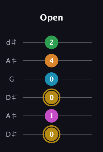 D♯ Augmented-major 9th guitar tab — Open (0 1 0 0 4 2) in Open D Tuning (DADF♯AD) · Capo 1