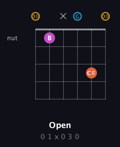 D♯ Augmented Sharp 13th guitar chord — Open (0 1 x 0 3 0) fretboard diagram in Open D Tuning (DADF♯AD) · Capo 1