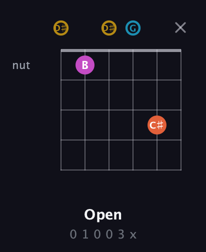 D♯ Augmented Sharp 13th guitar chord — Open (0 1 0 0 3 x) fretboard diagram in Open D Tuning (DADF♯AD) · Capo 1