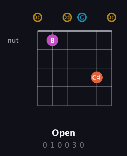 D♯ Augmented Sharp 13th guitar chord — Open (0 1 0 0 3 0) fretboard diagram in Open D Tuning (DADF♯AD) · Capo 1