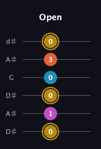 D♯ Augmented Sharp 13th guitar tab — Open (0 1 0 0 3 0) in Open D Tuning (DADF♯AD) · Capo 1