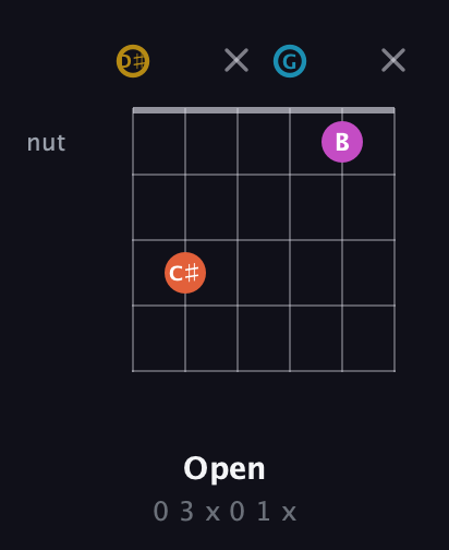 D♯ Augmented Sharp 13th guitar chord — Open (0 3 x 0 1 x) fretboard diagram in Open D Tuning (DADF♯AD) · Capo 1