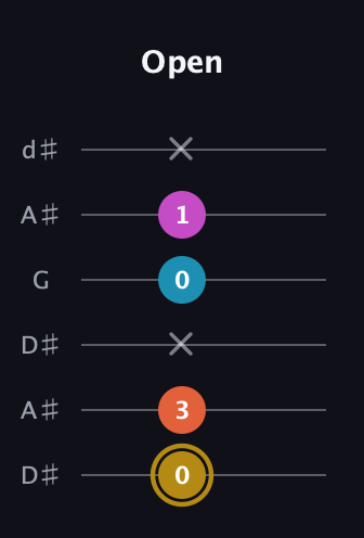 D♯ Augmented Sharp 13th guitar tab — Open (0 3 x 0 1 x) in Open D Tuning (DADF♯AD) · Capo 1