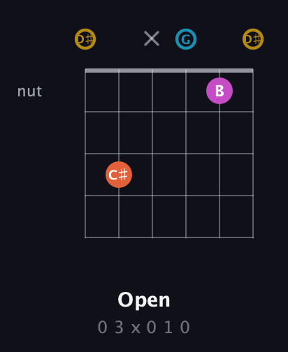 D♯ Augmented Sharp 13th guitar chord — Open (0 3 x 0 1 0) fretboard diagram in Open D Tuning (DADF♯AD) · Capo 1