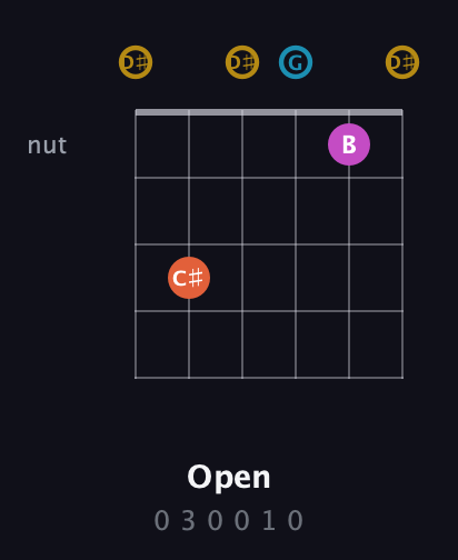 D♯ Augmented Sharp 13th guitar chord — Open (0 3 0 0 1 0) fretboard diagram in Open D Tuning (DADF♯AD) · Capo 1