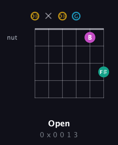 D♯ Augmented Sharp 9th guitar chord — Open (0 x 0 0 1 3) fretboard diagram in Open D Tuning (DADF♯AD) · Capo 1