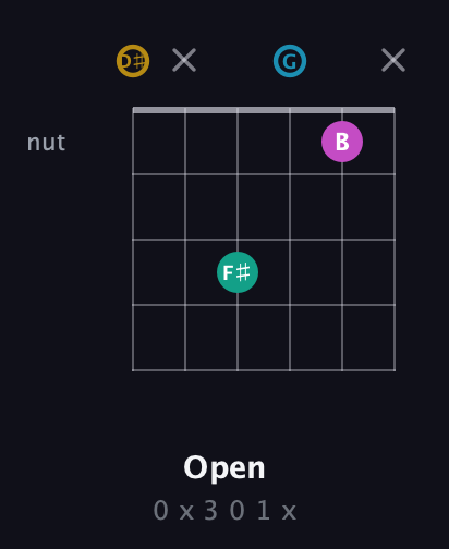 D♯ Augmented Sharp 9th guitar chord — Open (0 x 3 0 1 x) fretboard diagram in Open D Tuning (DADF♯AD) · Capo 1