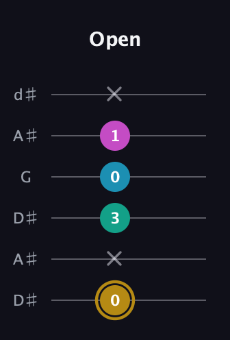 D♯ Augmented Sharp 9th guitar tab — Open (0 x 3 0 1 x) in Open D Tuning (DADF♯AD) · Capo 1
