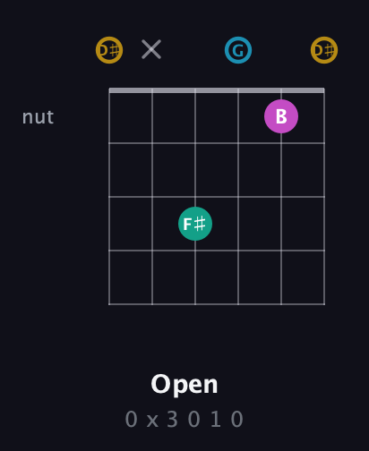 D♯ Augmented Sharp 9th guitar chord — Open (0 x 3 0 1 0) fretboard diagram in Open D Tuning (DADF♯AD) · Capo 1