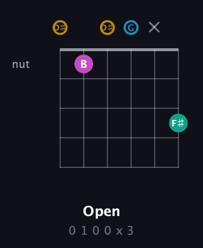 D♯ Augmented Sharp 9th guitar chord — Open (0 1 0 0 x 3) fretboard diagram in Open D Tuning (DADF♯AD) · Capo 1