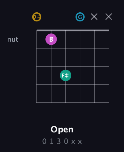 D♯ Augmented Sharp 9th guitar chord — Open (0 1 3 0 x x) fretboard diagram in Open D Tuning (DADF♯AD) · Capo 1