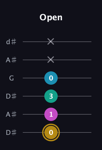 D♯ Augmented Sharp 9th guitar tab — Open (0 1 3 0 x x) in Open D Tuning (DADF♯AD) · Capo 1