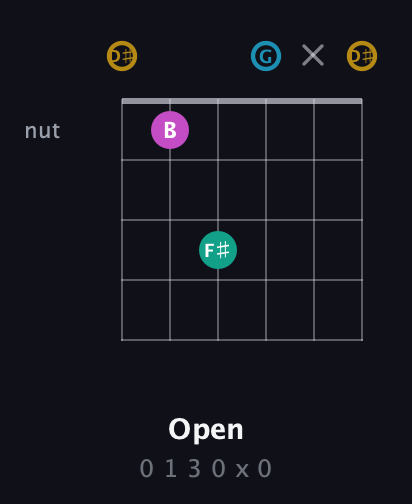 D♯ Augmented Sharp 9th guitar chord — Open (0 1 3 0 x 0) fretboard diagram in Open D Tuning (DADF♯AD) · Capo 1