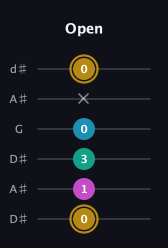 D♯ Augmented Sharp 9th guitar tab — Open (0 1 3 0 x 0) in Open D Tuning (DADF♯AD) · Capo 1