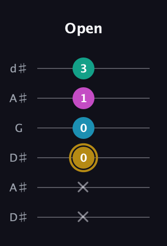 D♯ Augmented Sharp 9th guitar tab — Open (x x 0 0 1 3) in Open D Tuning (DADF♯AD) · Capo 1